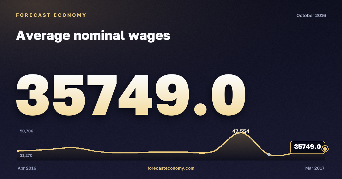 Average nominal wages in October 2016 — chart with the monthly value, source Rosstat