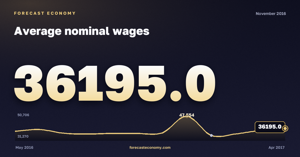 Average nominal wages in November 2016 — chart with the monthly value, source Rosstat