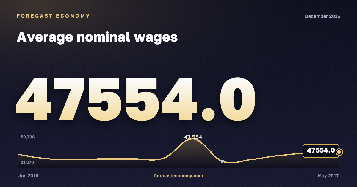 Average nominal wages in December 2016 — chart with the monthly value, source Rosstat