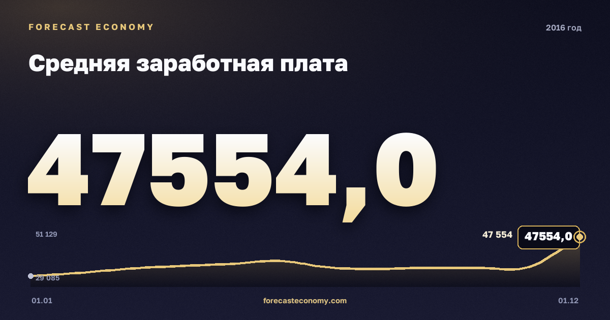 Средняя заработная плата в 2016 году — график, среднее за год 36 740,17 руб., источник Росстат