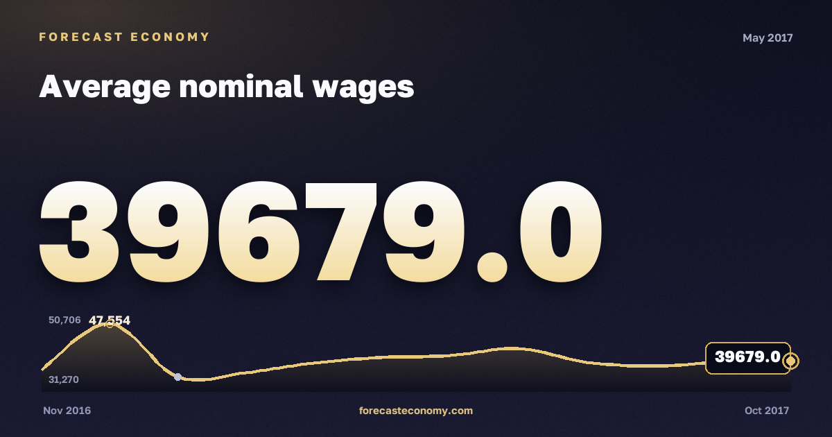 Average nominal wages in May 2017 — chart with the monthly value, source Rosstat