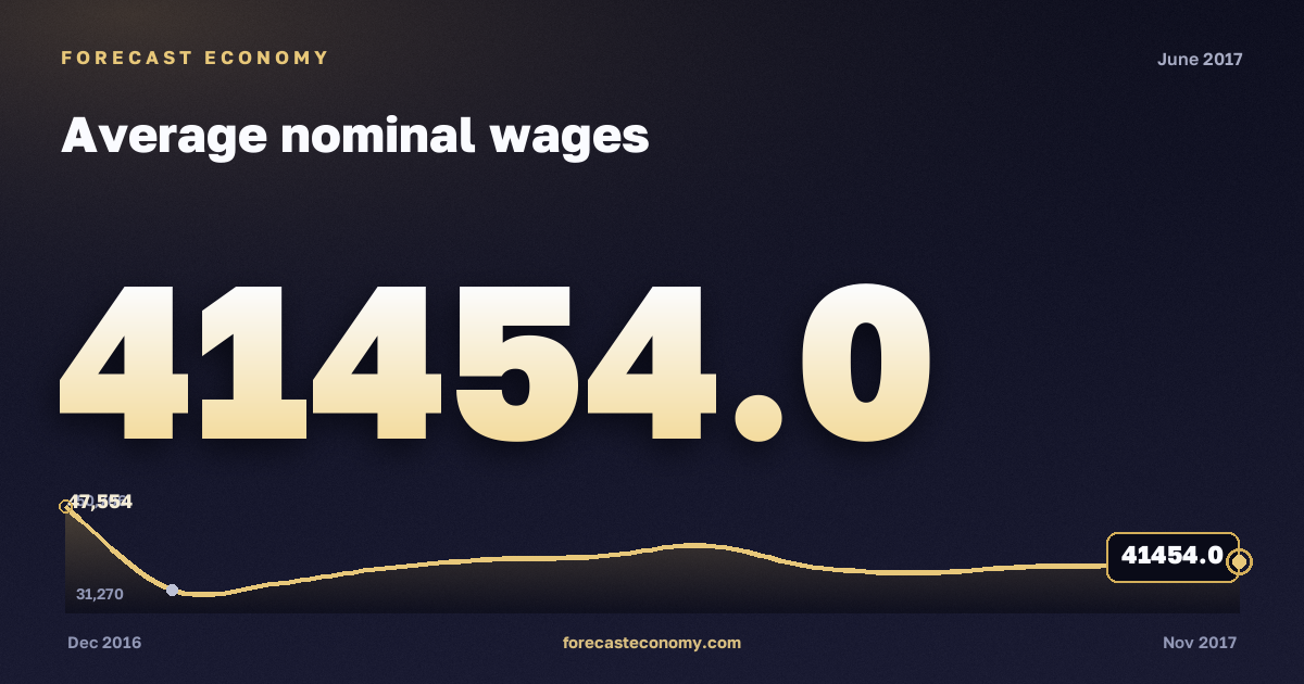 Average nominal wages in June 2017 — chart with the monthly value, source Rosstat