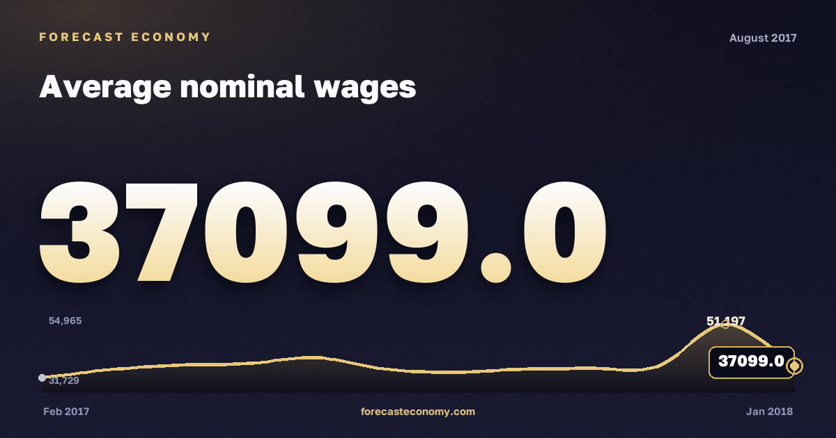 Average nominal wages in August 2017 — chart with the monthly value, source Rosstat