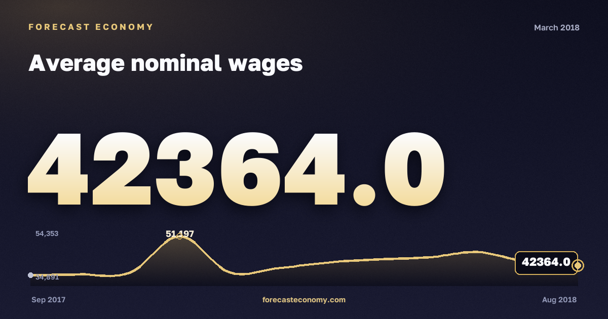 Average nominal wages in March 2018 — chart with the monthly value, source Rosstat