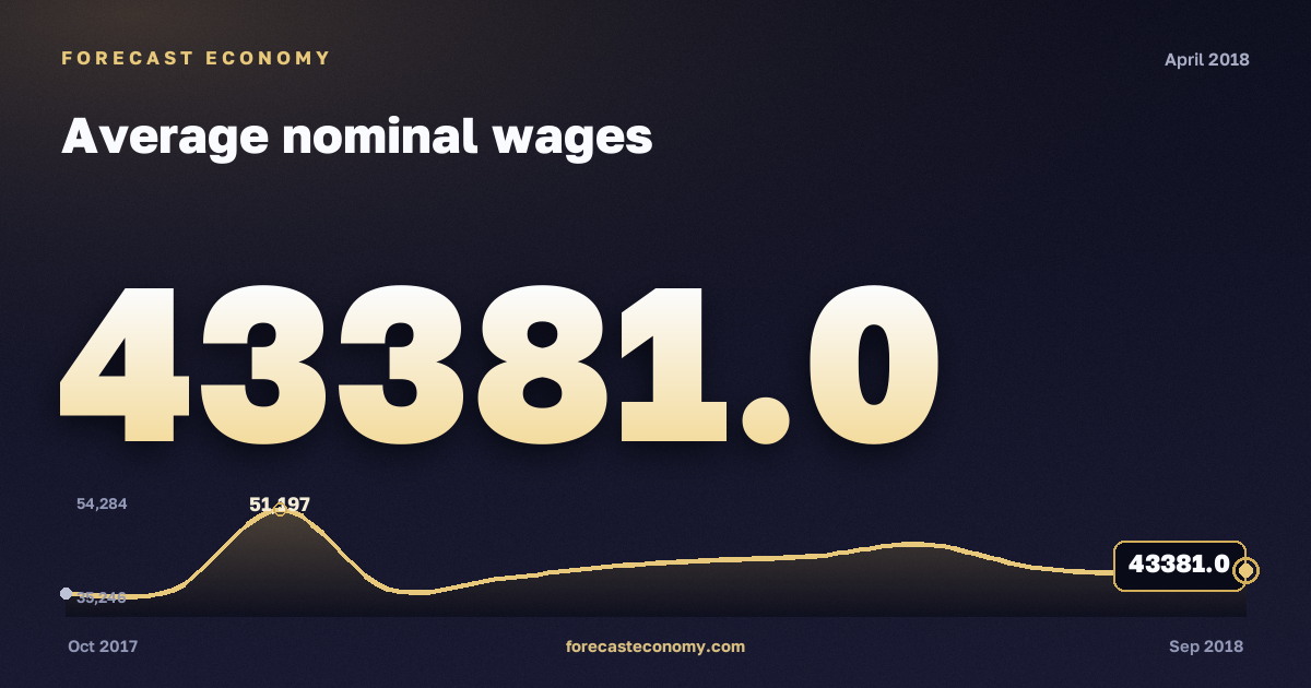 Average nominal wages in April 2018 — chart with the monthly value, source Rosstat