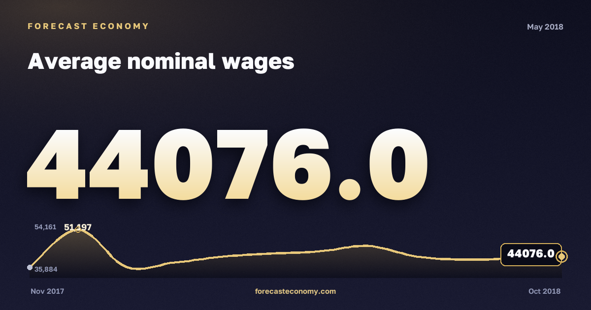 Average nominal wages in May 2018 — chart with the monthly value, source Rosstat