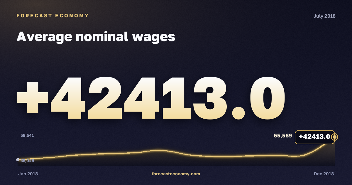 Average nominal wages in July 2018 — chart with the monthly value, source Rosstat