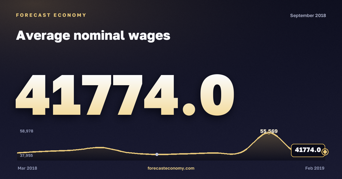 Average nominal wages in September 2018 — chart with the monthly value, source Rosstat