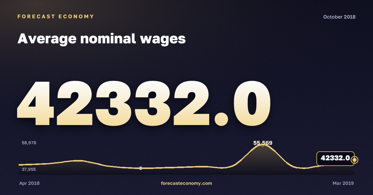 Average nominal wages in October 2018 — chart with the monthly value, source Rosstat