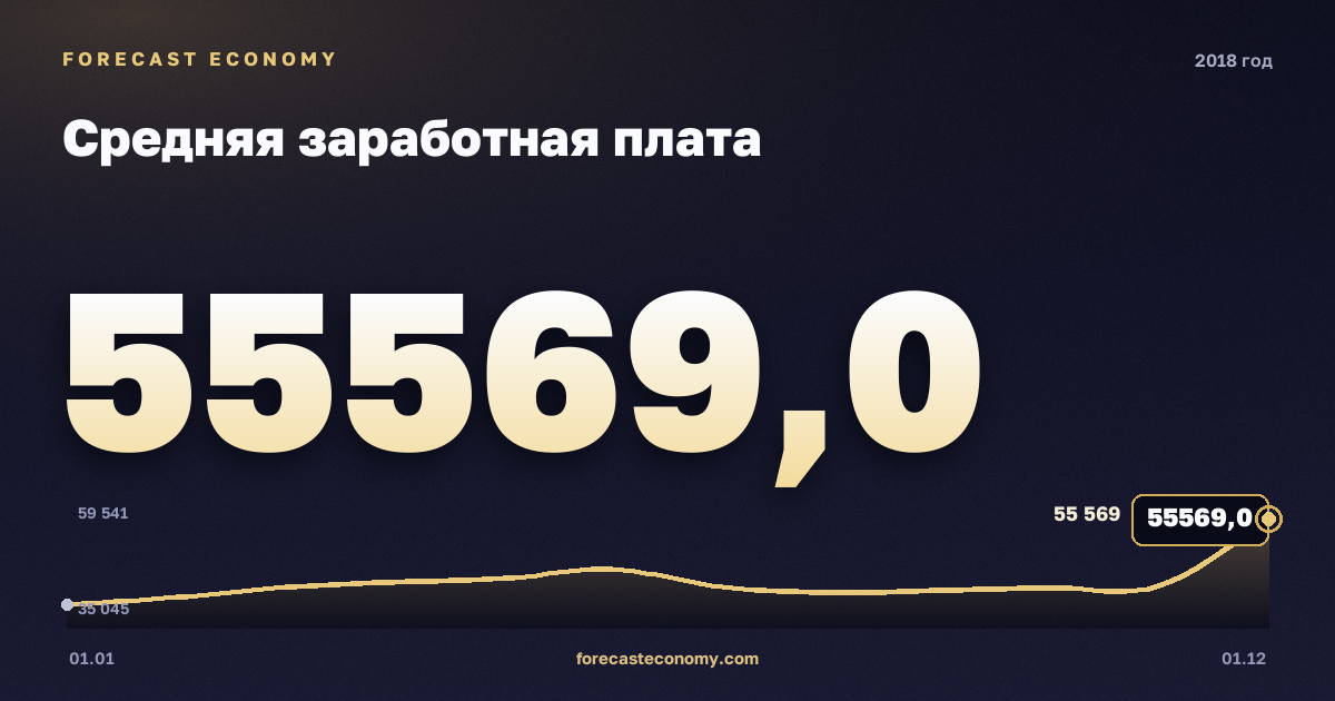 Average nominal wages in 2018 — chart, Annual average 43,431.33 RUB, source Rosstat