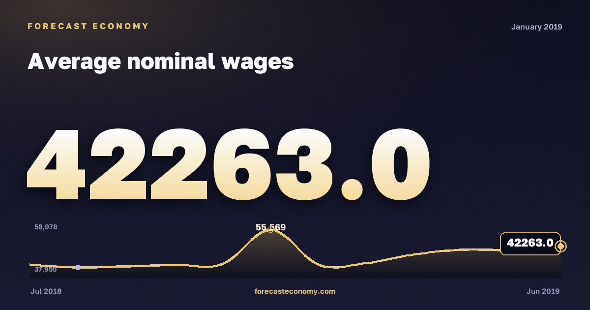 Average nominal wages in January 2019 — chart with the monthly value, source Rosstat