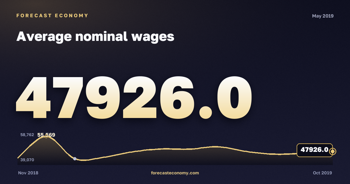 Средняя заработная плата за май 2019 года — график со значением за месяц, источник Росстат