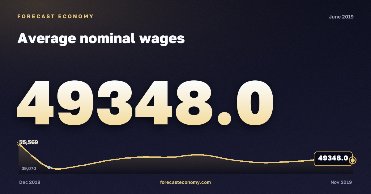 Average nominal wages in June 2019 — chart with the monthly value, source Rosstat