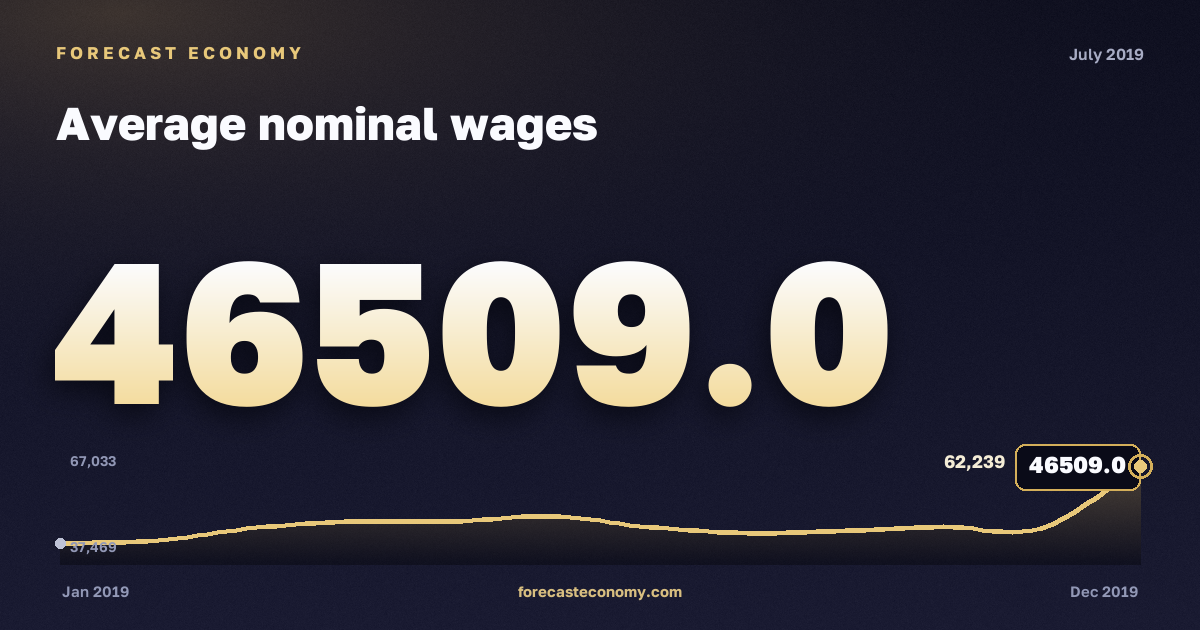Average nominal wages in July 2019 — chart with the monthly value, source Rosstat
