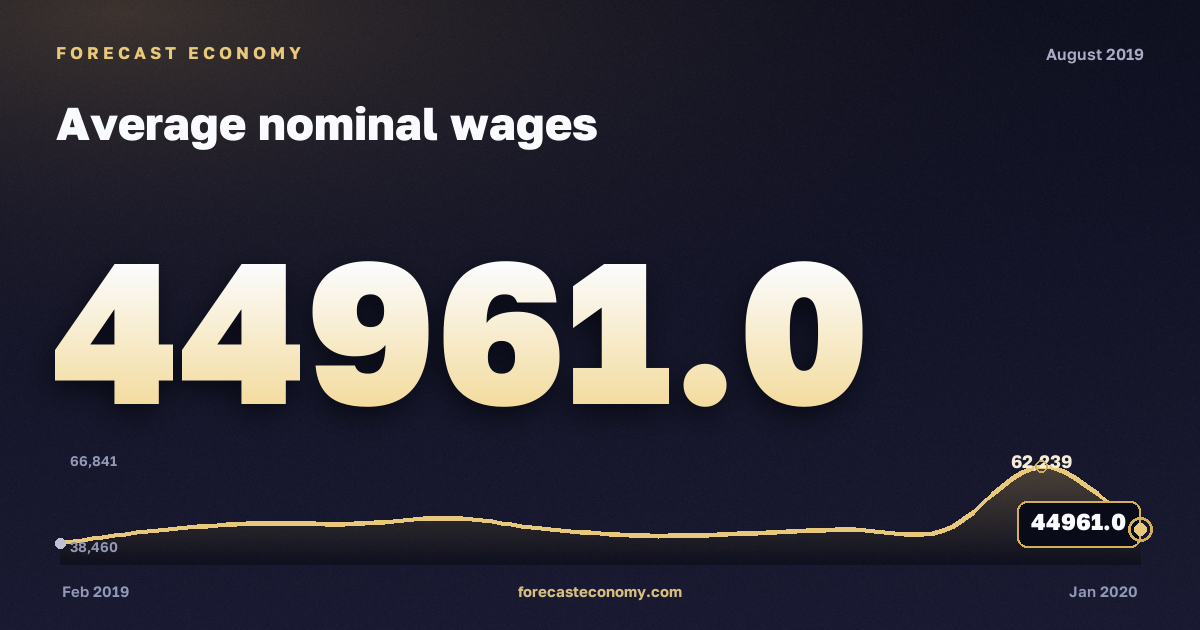 Средняя заработная плата за август 2019 года — график со значением за месяц, источник Росстат