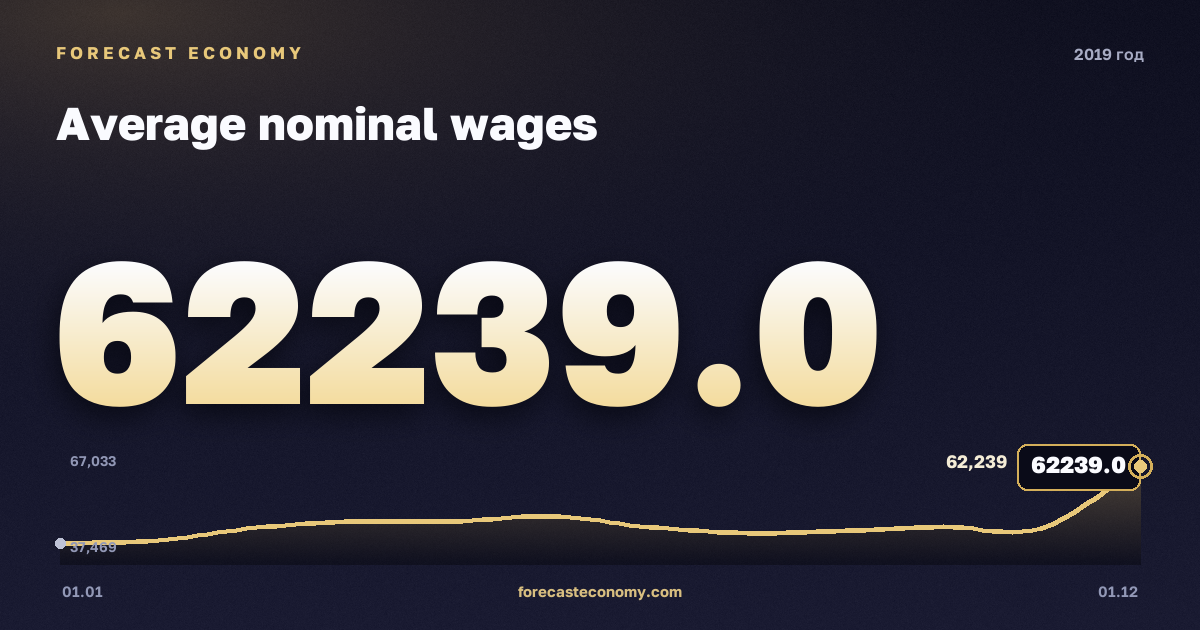 Average nominal wages in 2019 — chart, Annual average 47,419.75 RUB, source Rosstat