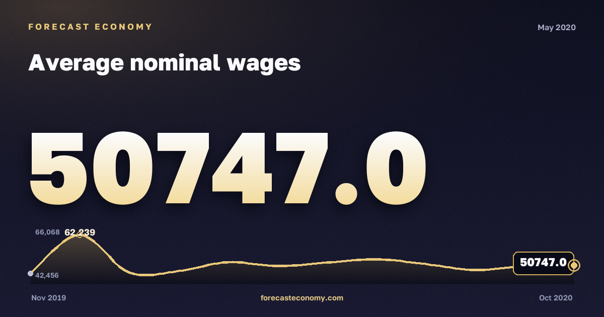Average nominal wages in May 2020 — chart with the monthly value, source Rosstat