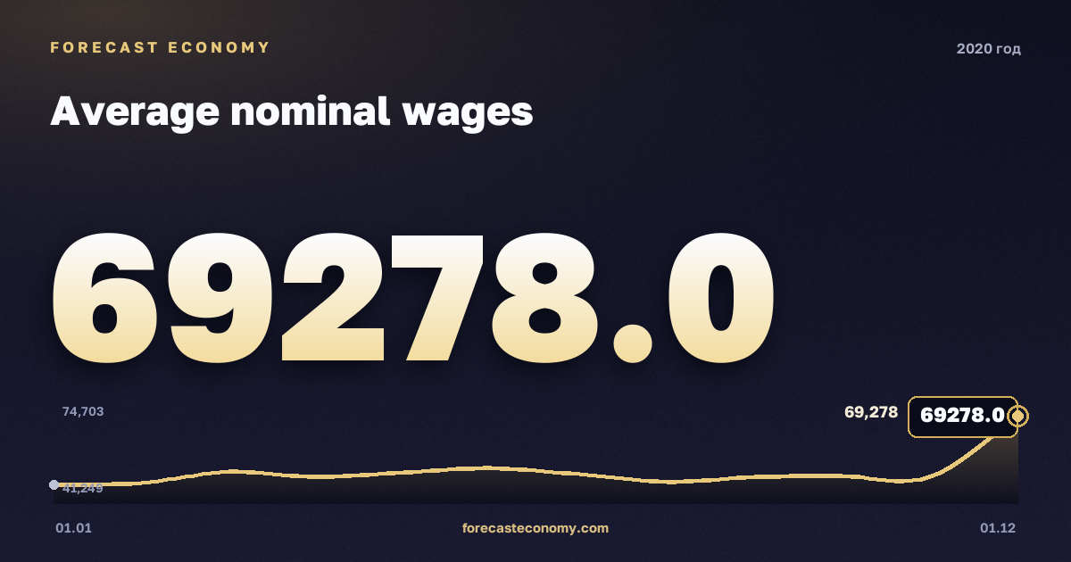 Average nominal wages in 2020 — chart, Annual average 51,016.58 RUB, source Rosstat