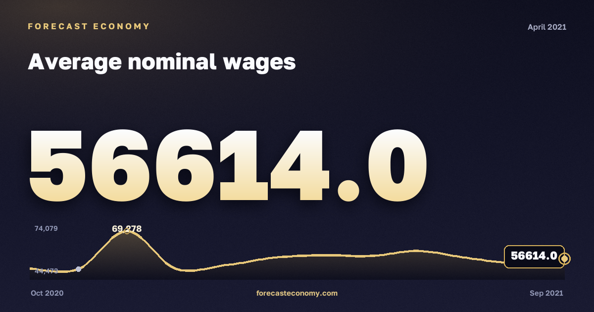 Average nominal wages in April 2021 — chart with the monthly value, source Rosstat
