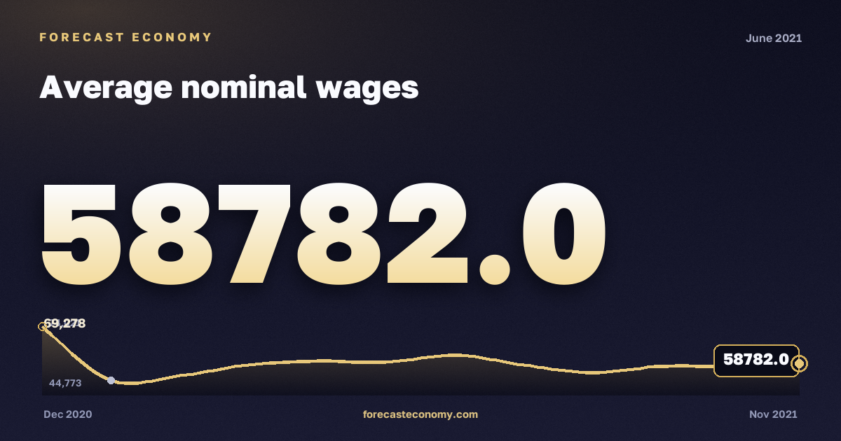 Average nominal wages in June 2021 — chart with the monthly value, source Rosstat