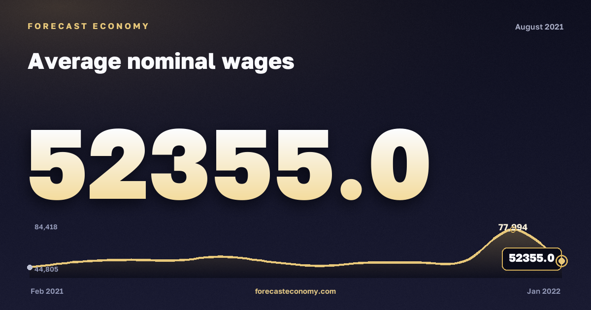 Average nominal wages in August 2021 — chart with the monthly value, source Rosstat