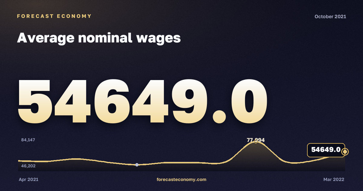 Average nominal wages in October 2021 — chart with the monthly value, source Rosstat