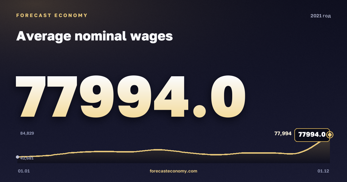 Средняя заработная плата в 2021 году — график, среднее за год 56 501,17 руб., источник Росстат