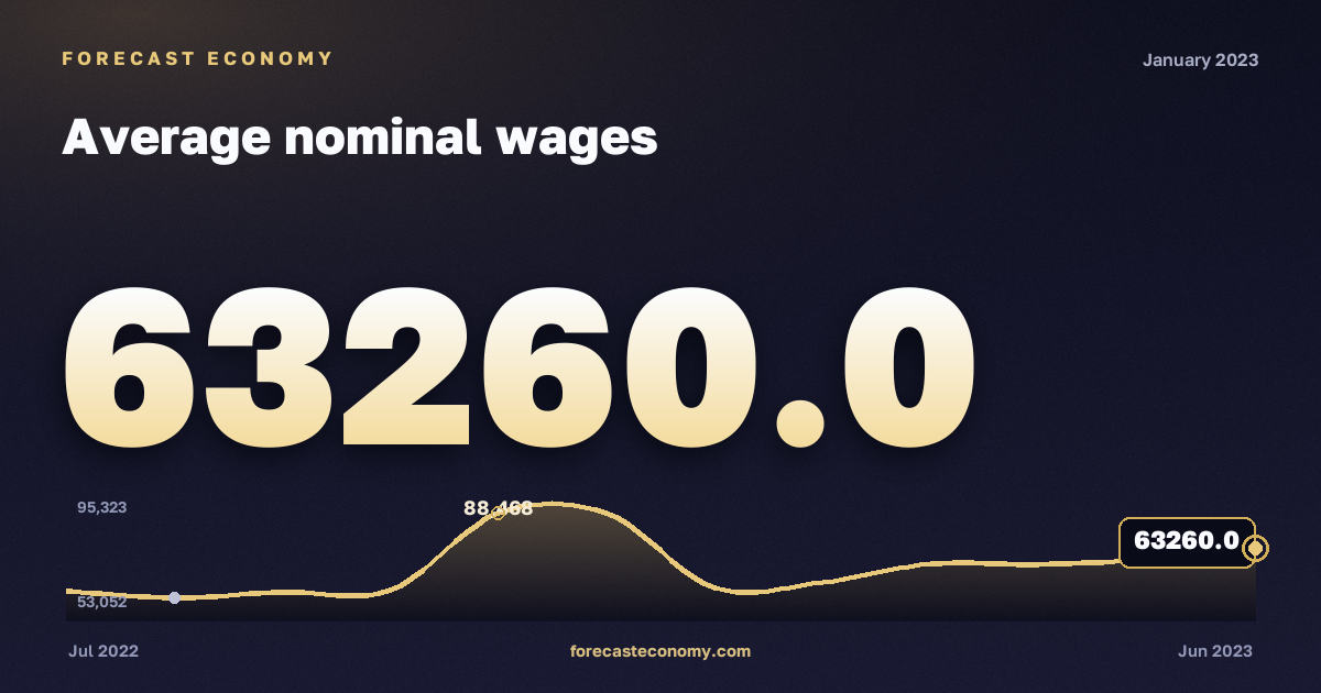 Average nominal wages in January 2023 — chart with the monthly value, source Rosstat