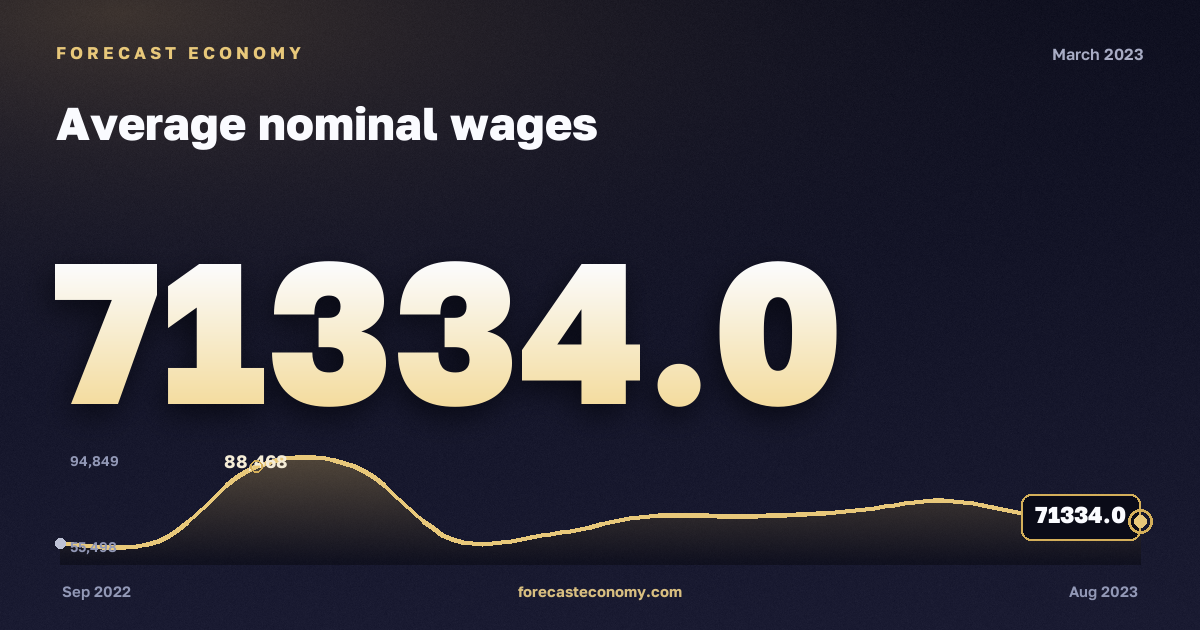 Average nominal wages in March 2023 — chart with the monthly value, source Rosstat