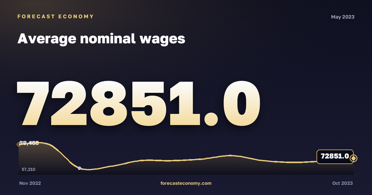 Average nominal wages in May 2023 — chart with the monthly value, source Rosstat