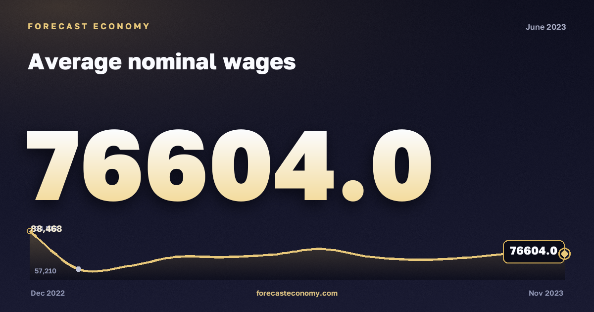 Average nominal wages in June 2023 — chart with the monthly value, source Rosstat