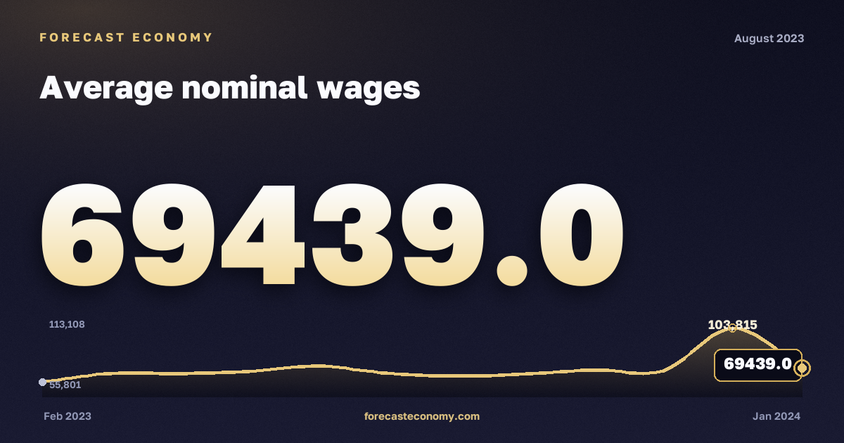 Average nominal wages in August 2023 — chart with the monthly value, source Rosstat