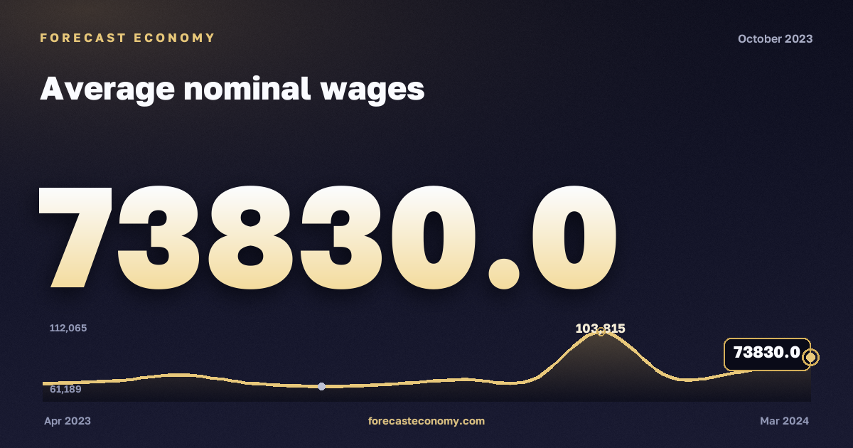 Average nominal wages in October 2023 — chart with the monthly value, source Rosstat