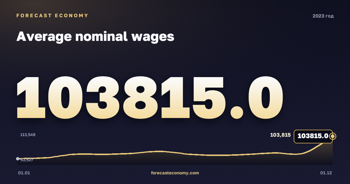 Average nominal wages in 2023 — chart, Annual average 73,596.25 RUB, source Rosstat