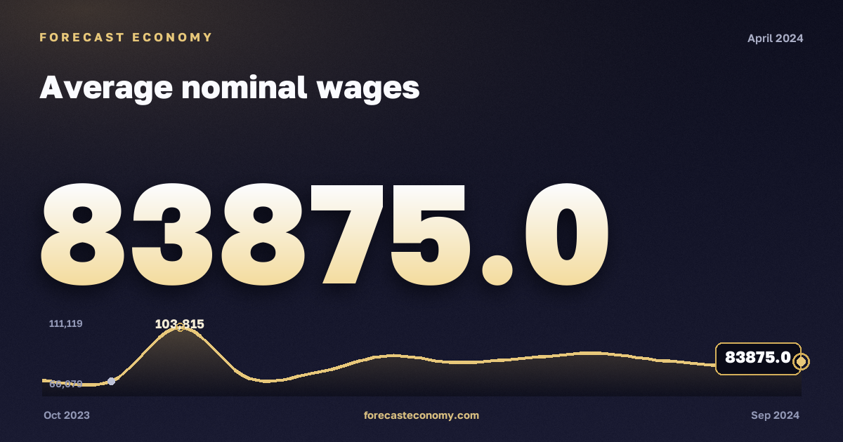 Average nominal wages in April 2024 — chart with the monthly value, source Rosstat