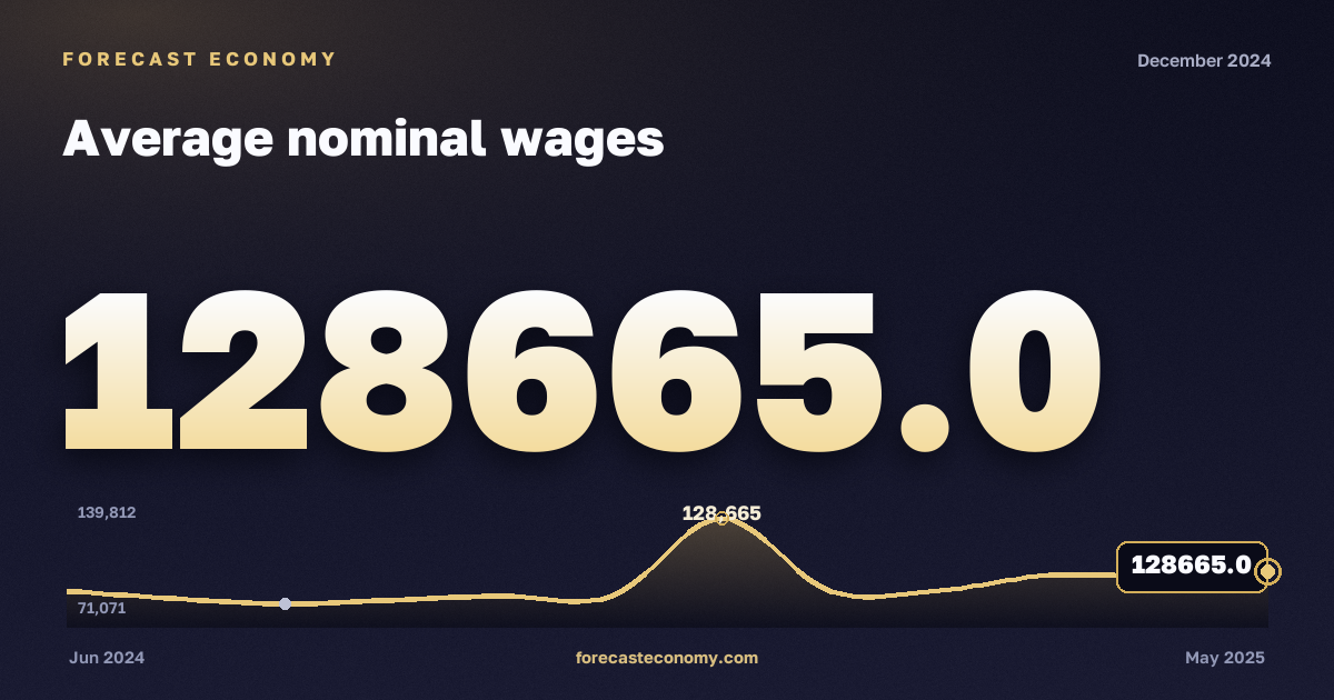 Average nominal wages in December 2024 — chart with the monthly value, source Rosstat