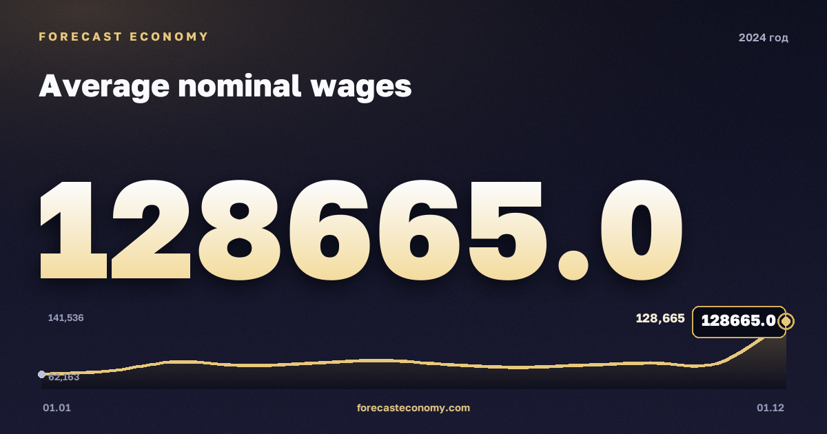 Average nominal wages in 2024 — chart, Annual average 87,817.92 RUB, source Rosstat