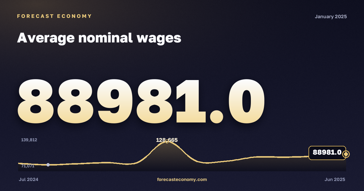 Average nominal wages in January 2025 — chart with the monthly value, source Rosstat