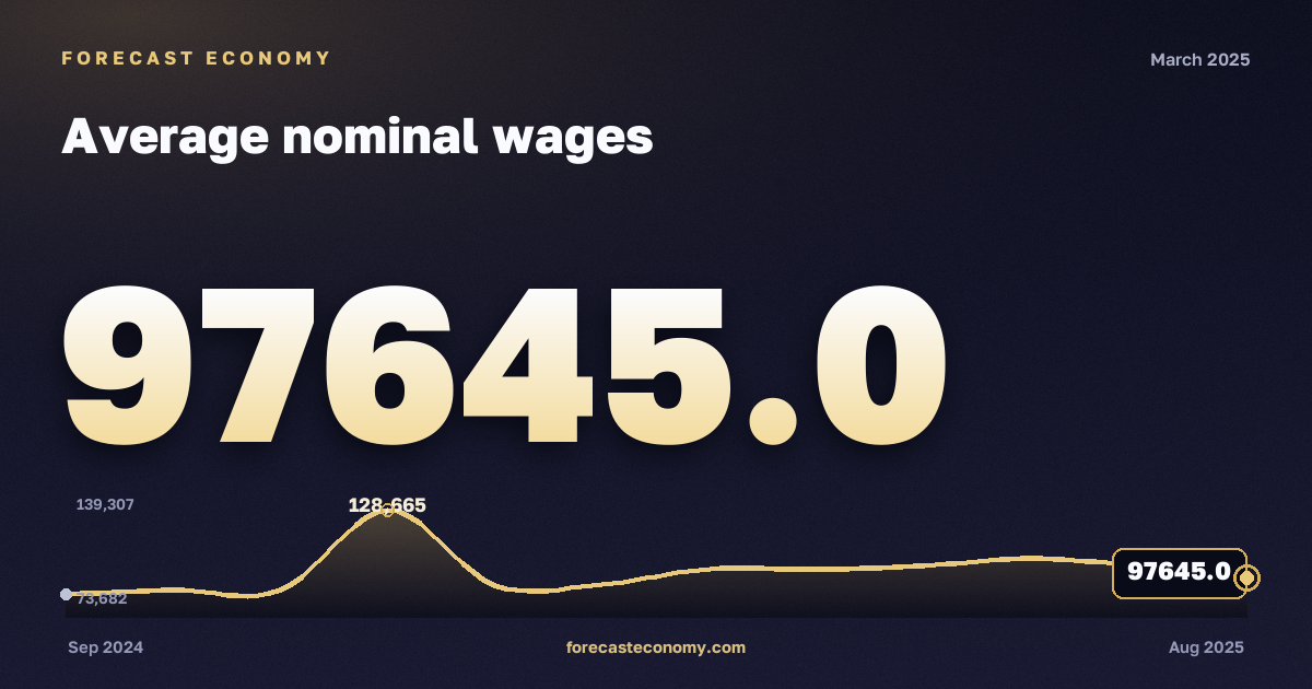 Average nominal wages in March 2025 — chart with the monthly value, source Rosstat