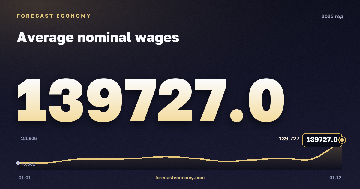 Average nominal wages in 2025 — chart, Annual average 100,186 RUB, source Rosstat