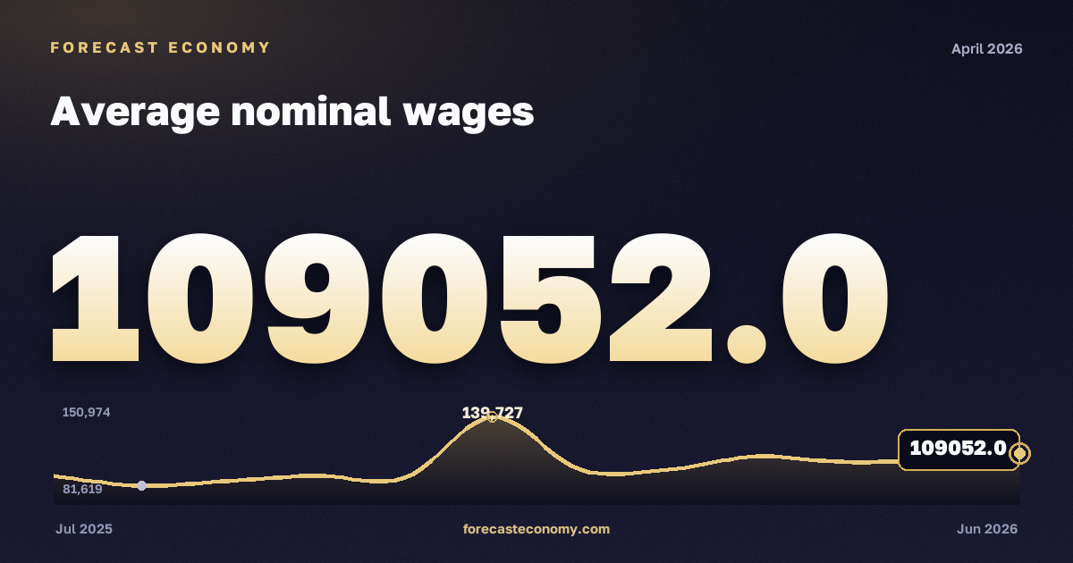 Average nominal wages in April 2026 — chart with the monthly value, source Rosstat