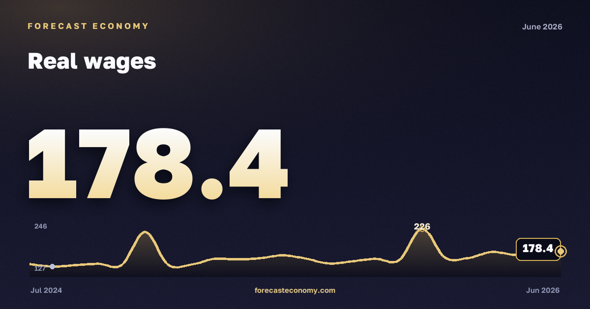Реальная заработная плата — график динамики, последнее значение 172,89 индекс, источник Росстат