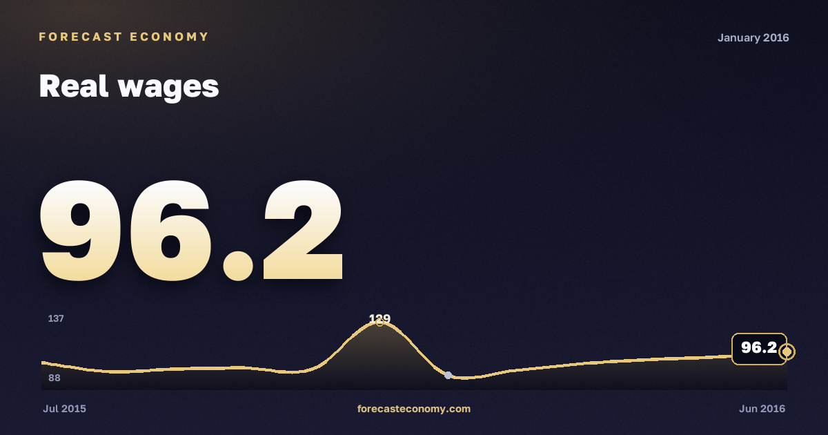 Real wages in January 2016 — chart with the monthly value, source Rosstat
