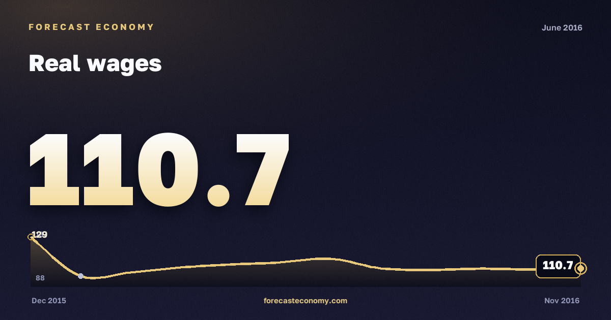 Реальная заработная плата за июнь 2016 года — график со значением за месяц, источник Росстат