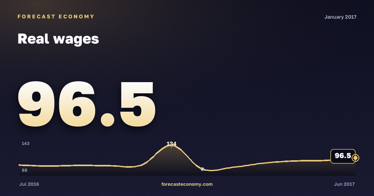 Real wages in January 2017 — chart with the monthly value, source Rosstat