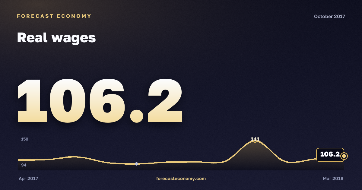 Real wages in October 2017 — chart with the monthly value, source Rosstat