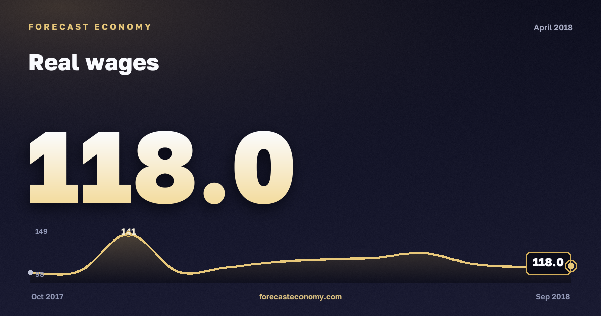 Реальная заработная плата за апрель 2018 года — график со значением за месяц, источник Росстат