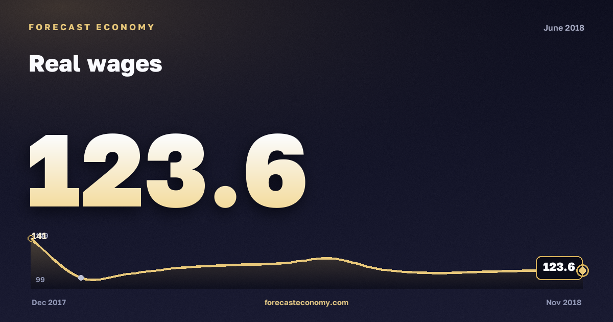 Реальная заработная плата за июнь 2018 года — график со значением за месяц, источник Росстат