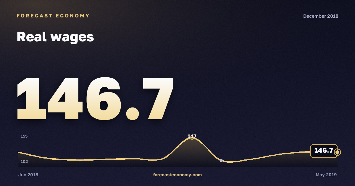 Real wages in December 2018 — chart with the monthly value, source Rosstat