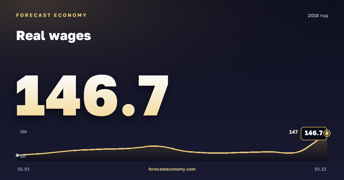 Real wages in 2018 — chart, Annual average 117.12 index, source Rosstat